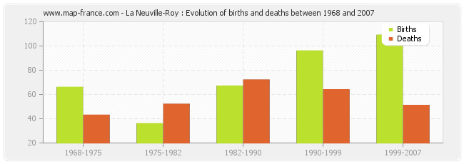 La Neuville-Roy : Evolution of births and deaths between 1968 and 2007